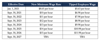 What's the minimum wage in Florida?